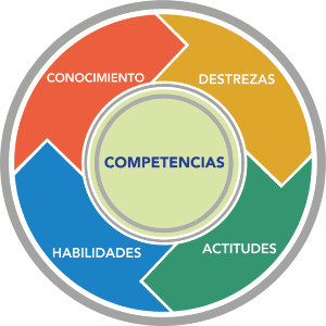 Competencias Productivas y Laboral